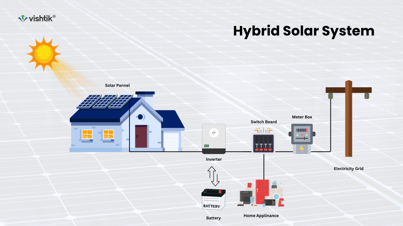 What Is the Difference Between On-Grid, Off-Grid, and Hybrid Solar Systems? hybrid solar system1
