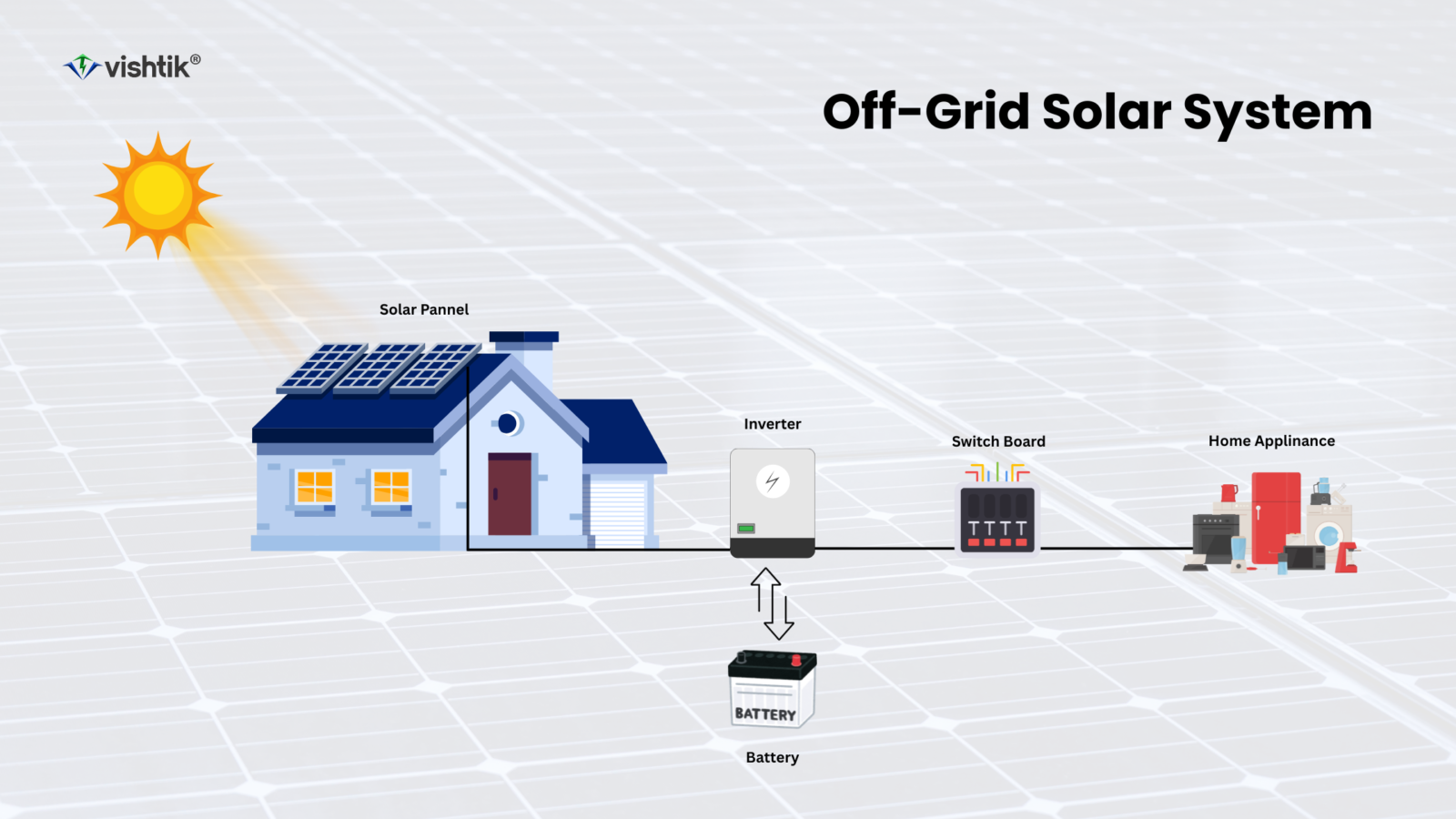 What Is the Difference Between On-Grid, Off-Grid, and Hybrid Solar Systems? off grid solar system 2