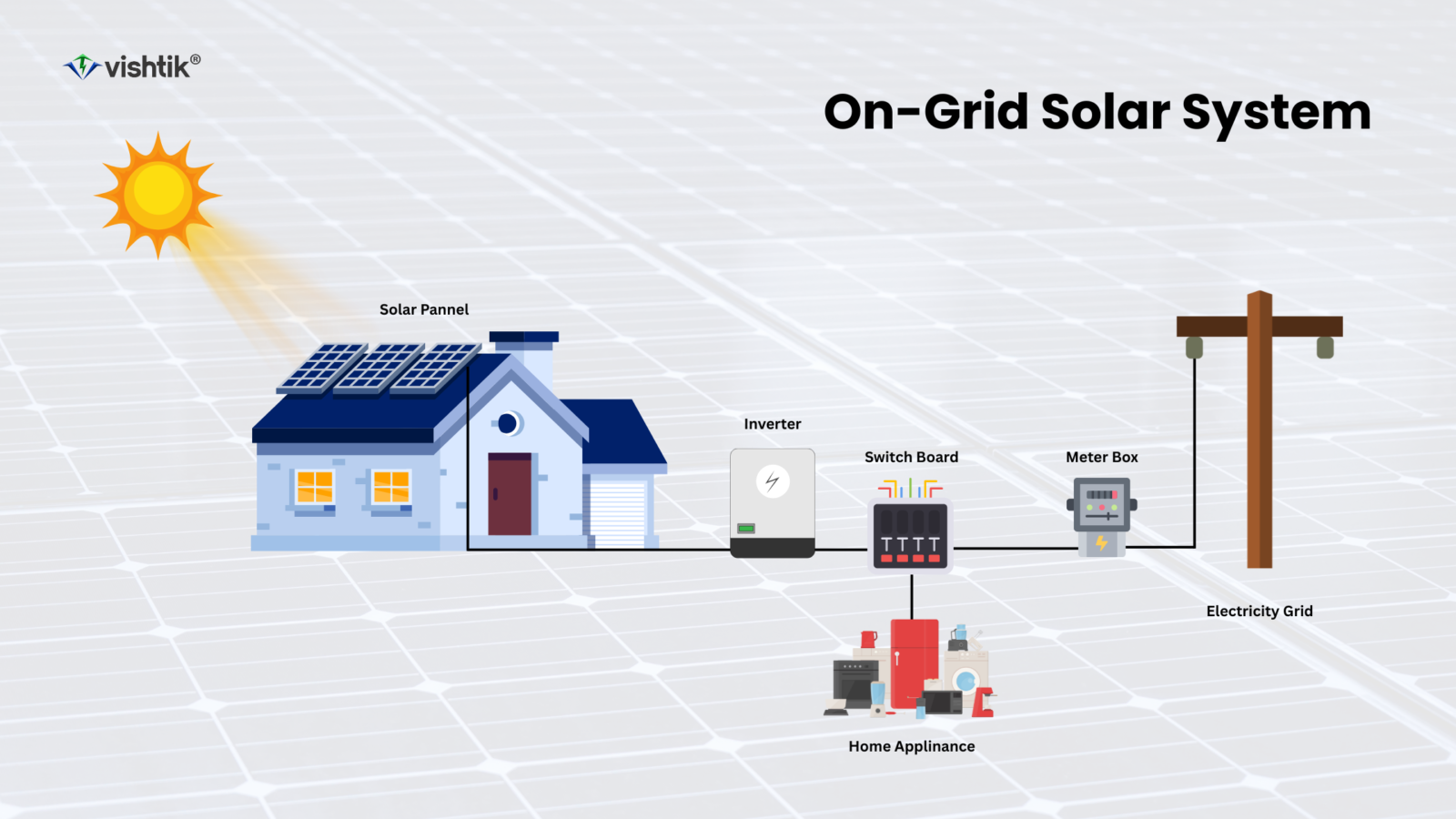What Is the Difference Between On-Grid, Off-Grid, and Hybrid Solar Systems? on grid solar system 2